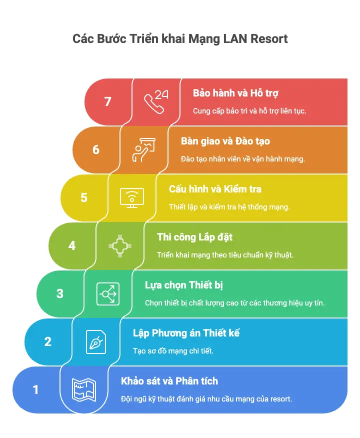 Các bước triển khai dịch vụ mạng LAN resort tại VTech