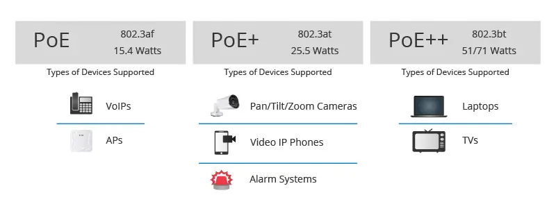 Các chuẩn POE hiện nay