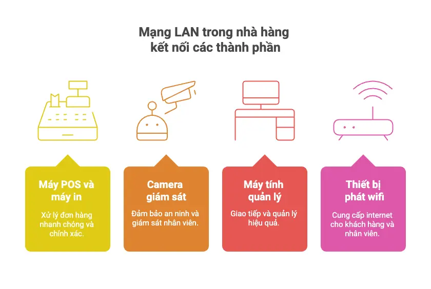 Mạng LAN là gì? Vì sao nhà hàng cần hệ thống LAN ổn định?
