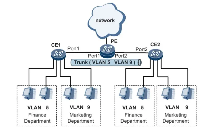 Cấu hình hệ thống và Phân tách lớp mạng (VLAN)