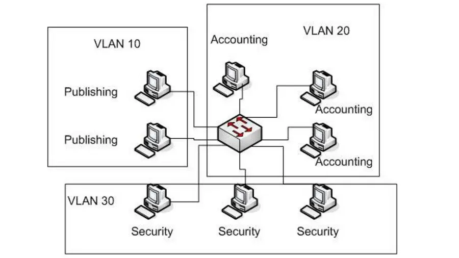Cấu hình hệ thống và phân tách lớp mạng (VLAN)