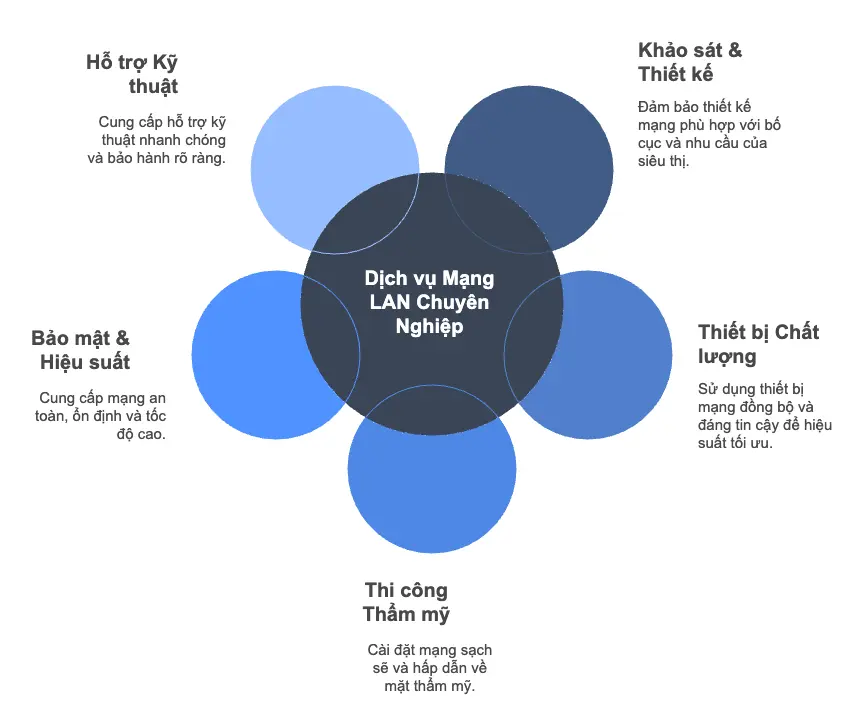 VTech – Giải pháp mạng LAN tối ưu cho siêu thị mini và cửa hàng tiện lợi