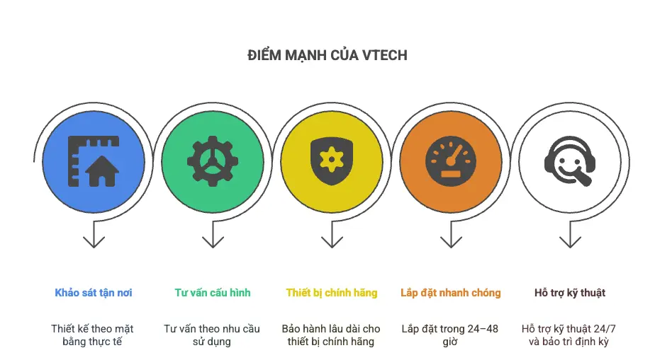 Tại sao nên chọn VTech để triển khai hệ thống Wi-Fi siêu thị tiện lợi?