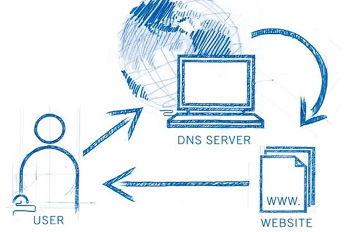 DNS là gì?