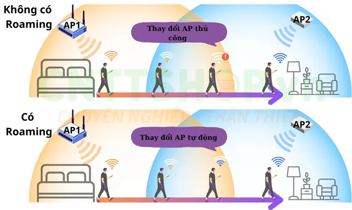 Hệ thống Wifi Roaming (Chuyển vùng không gián đoạn)