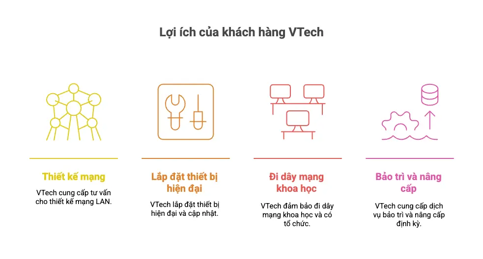 VTECH – Đơn vị cung cấp dịch vụ mạng LAN hàng đầu cho cửa hàng nội thất