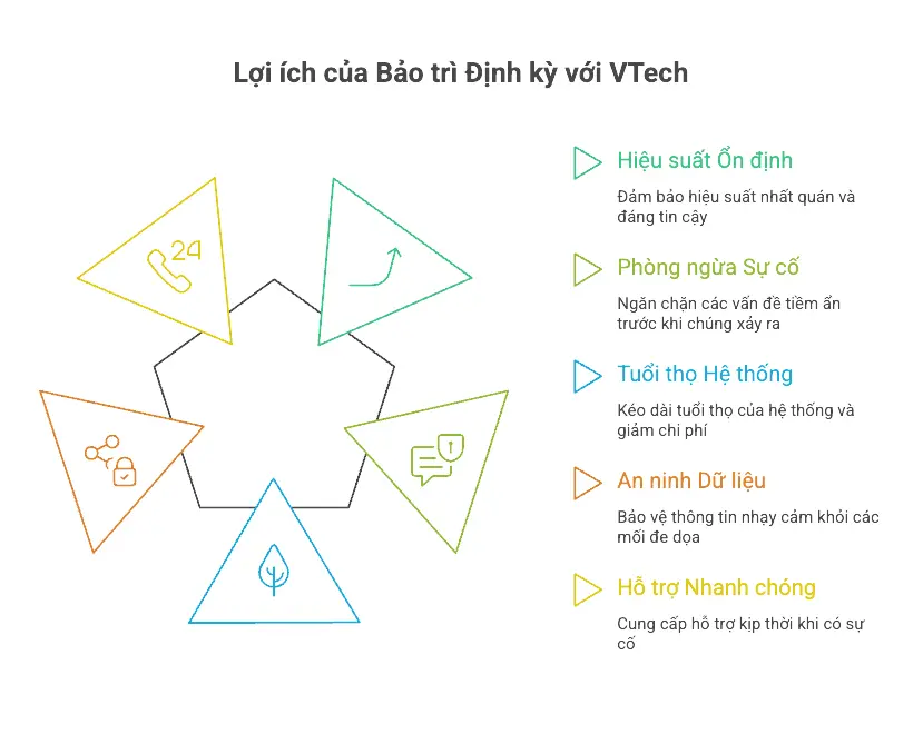 Lợi ích khi bảo trì định kỳ với VTech