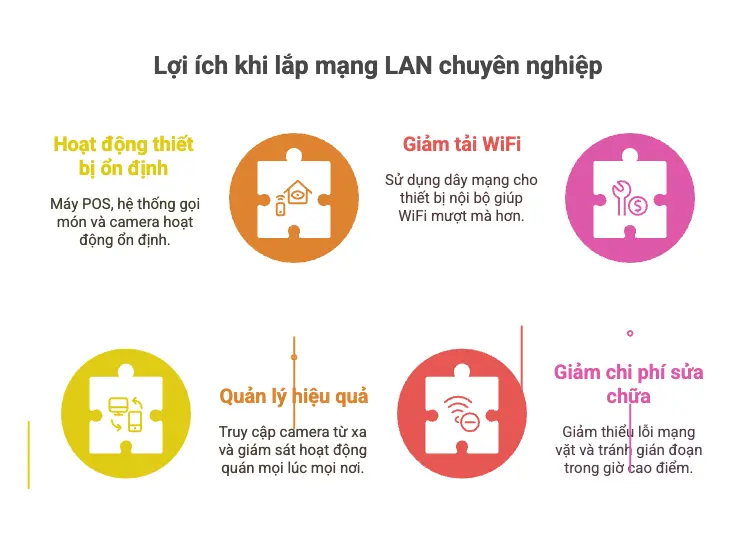 Lợi ích khi lắp mạng LAN chuyên nghiệp cho quán cà phê
