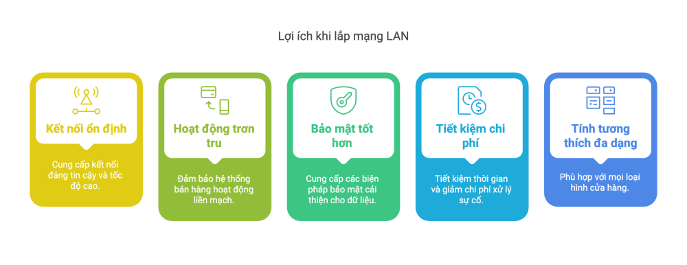 Lợi ích khi lắp mạng LAN cho cửa hàng