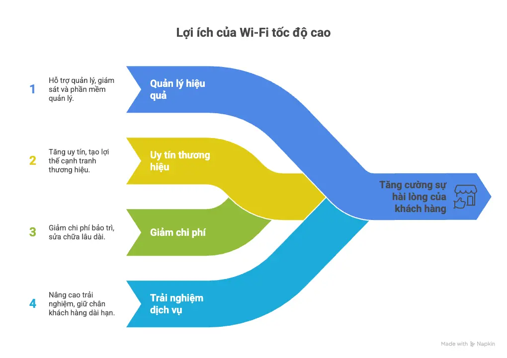 Lợi ích khi đầu tư Wi-Fi nhà nghỉ giá rẻ, tốc độ cao