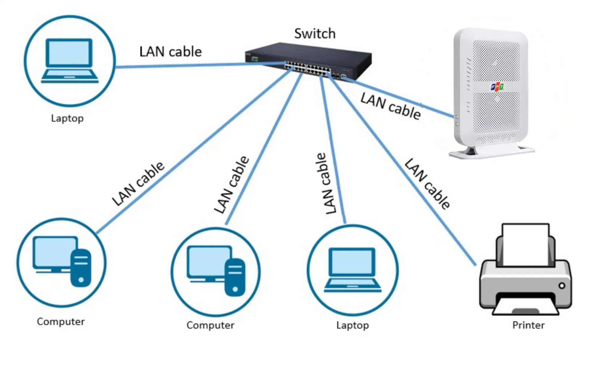 Mạng LAN là gì? Lợi ích của việc lắp mạng LAN cho cửa hàng thời trang