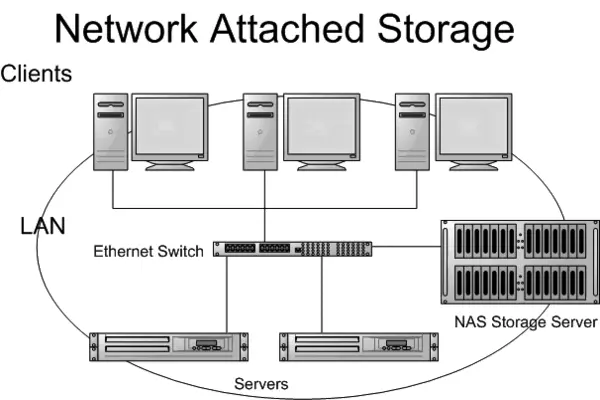 Network Attached Storage (NAS - Lưu trữ gắn mạng)