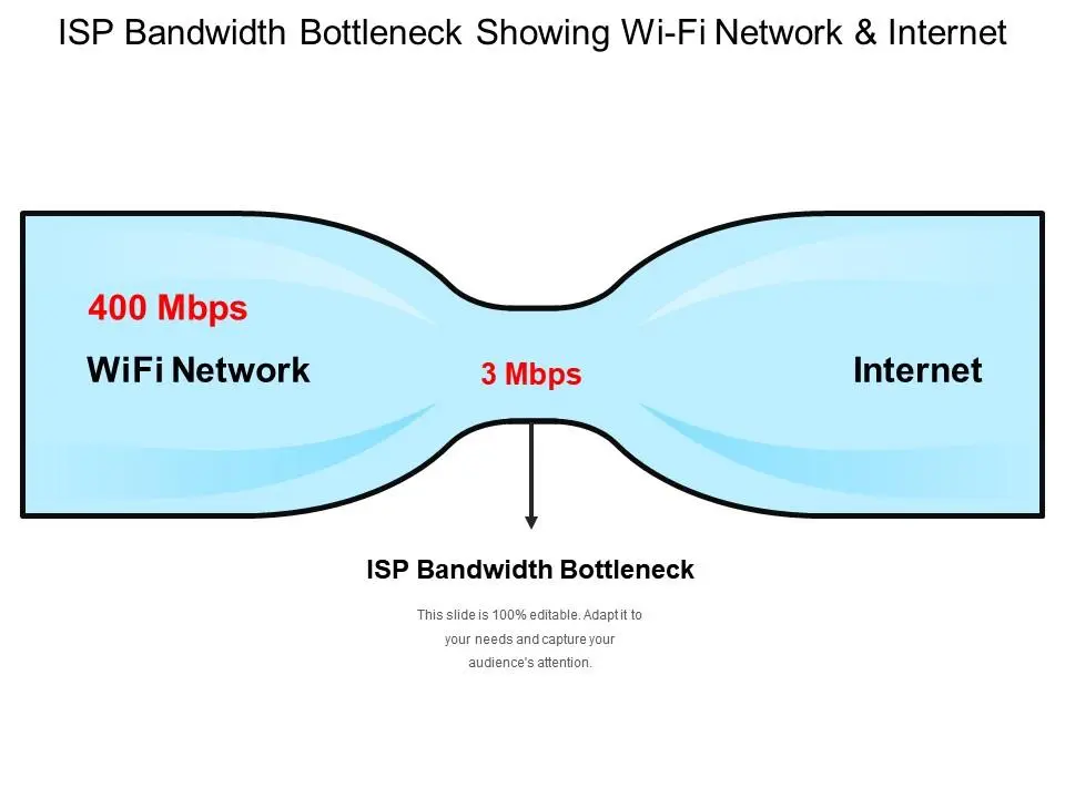 Nghẽn cổ chai băng thông