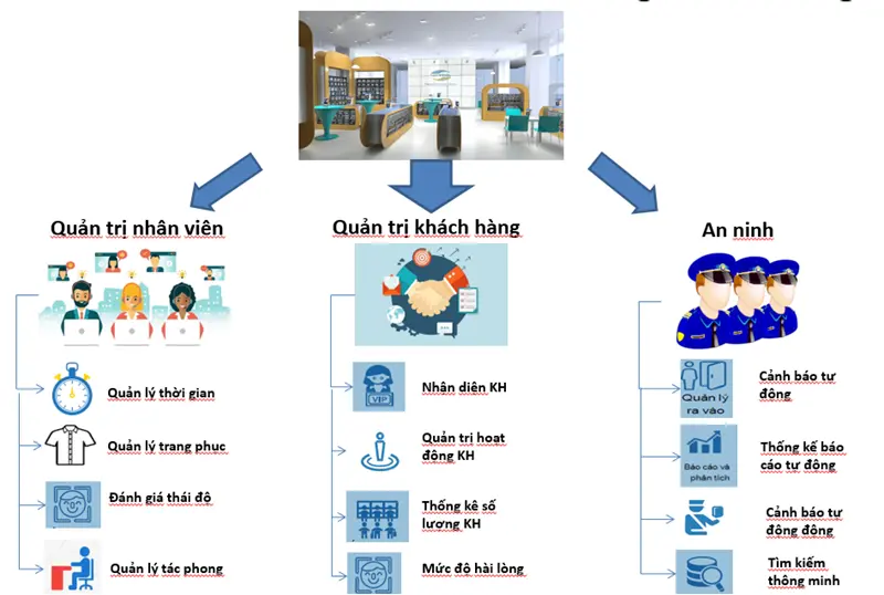 Công nghệ và nhu cầu kết nối trong ngành bán lẻ hiện đại