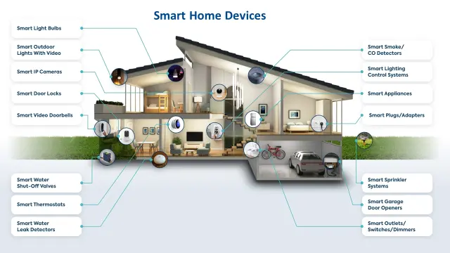 Các thành phần quan trọng của hệ thống nhà thông minh