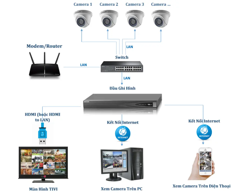 Tối ưu hóa hệ thống camera và giám sát nội bộ