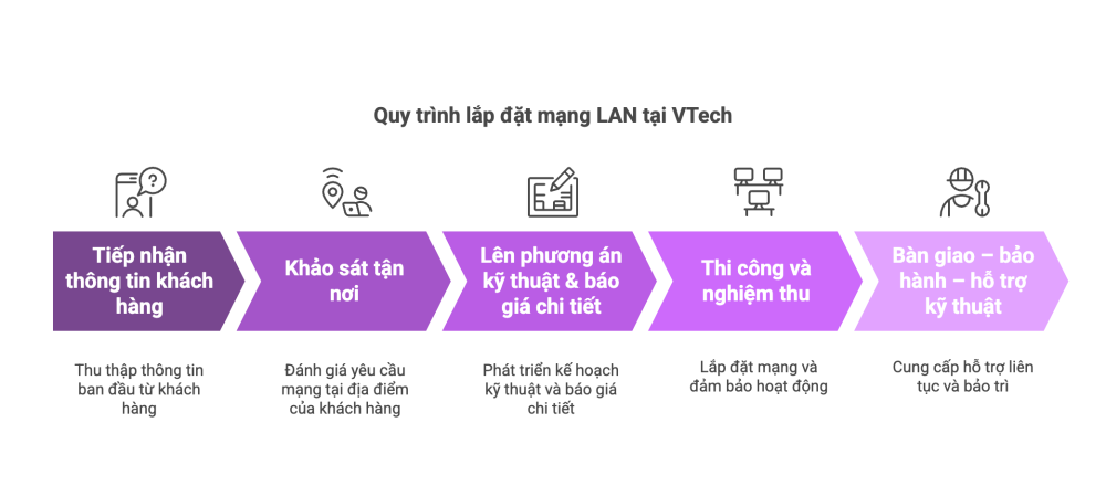 Quy trình lắp mạng LAN tại VTech