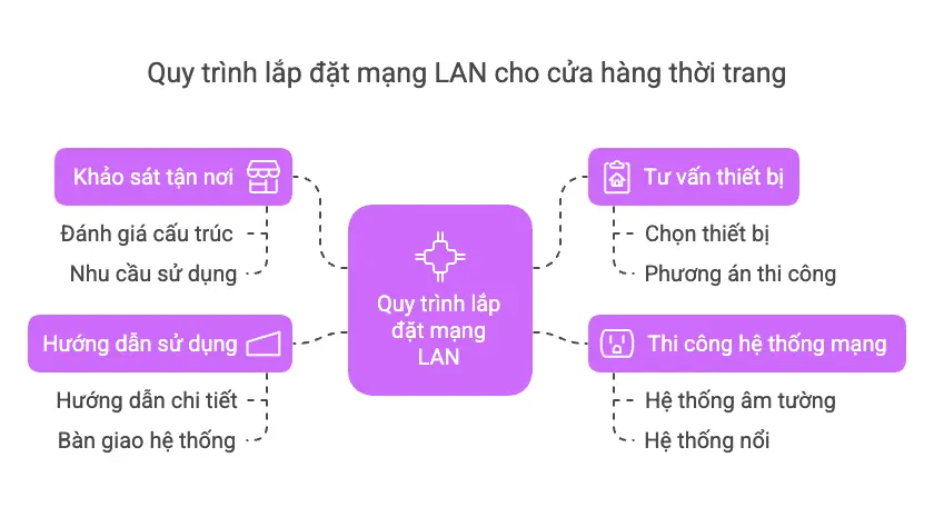 Giải pháp lắp mạng LAN cho cửa hàng thời trang chuyên nghiệp
