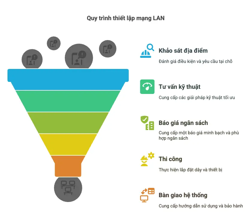 Quy Trình Lắp Mạng LAN Tại VTech