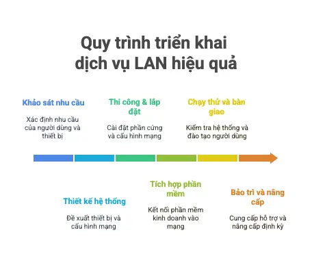 Quy trình triển khai dịch vụ LAN hiệu quả