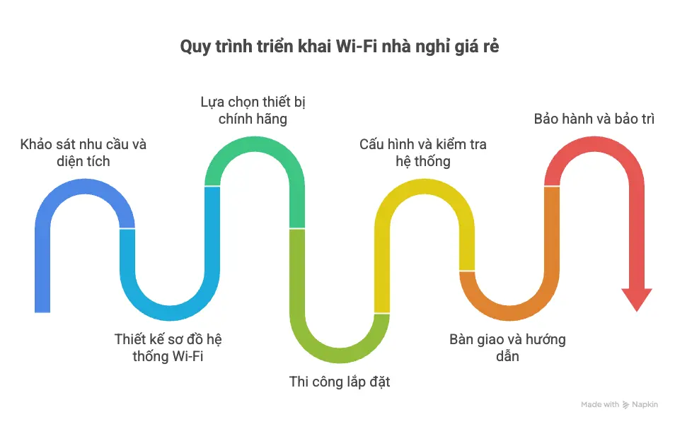Quy trình triển khai Wi-Fi nhà nghỉ giá rẻ tại VTech