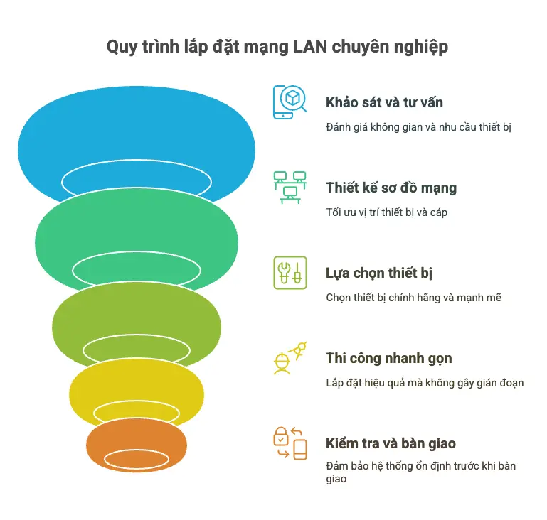 Quy trình lắp đặt mạng LAN chuyên nghiệp cho quán cà phê