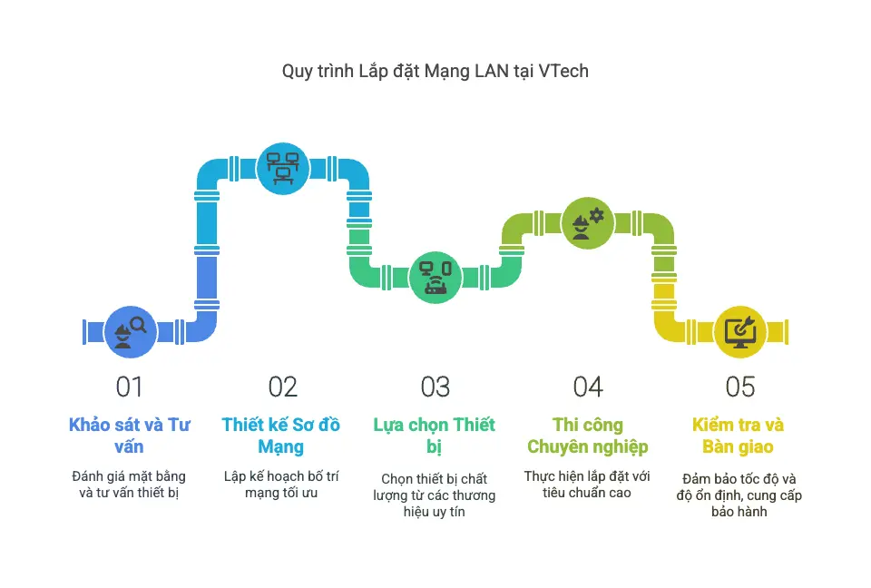 Quy trình lắp đặt mạng LAN chuyên nghiệp tại Kỹ Thuật VTech