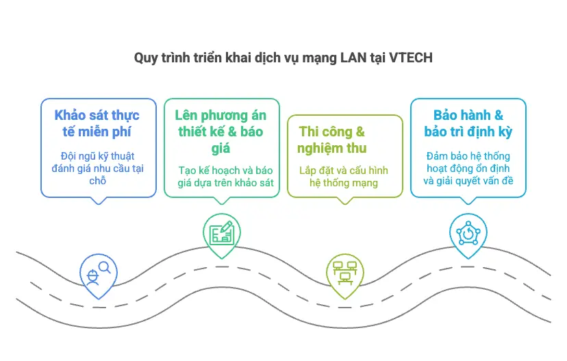Quy trình triển khai dịch vụ mạng LAN tại VTECH