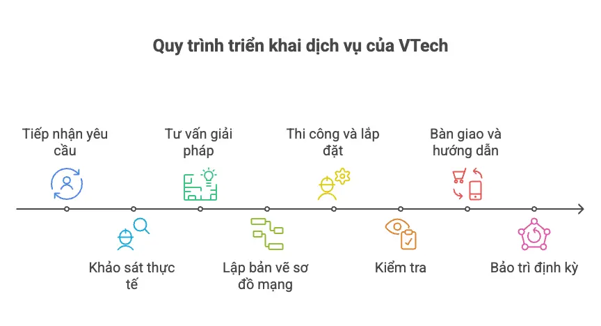 Quy trình triển khai dịch vụ tại VTech