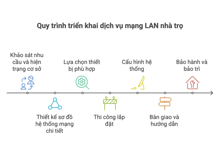 Quy trình triển khai dịch vụ mạng LAN nhà trọ tại VTech