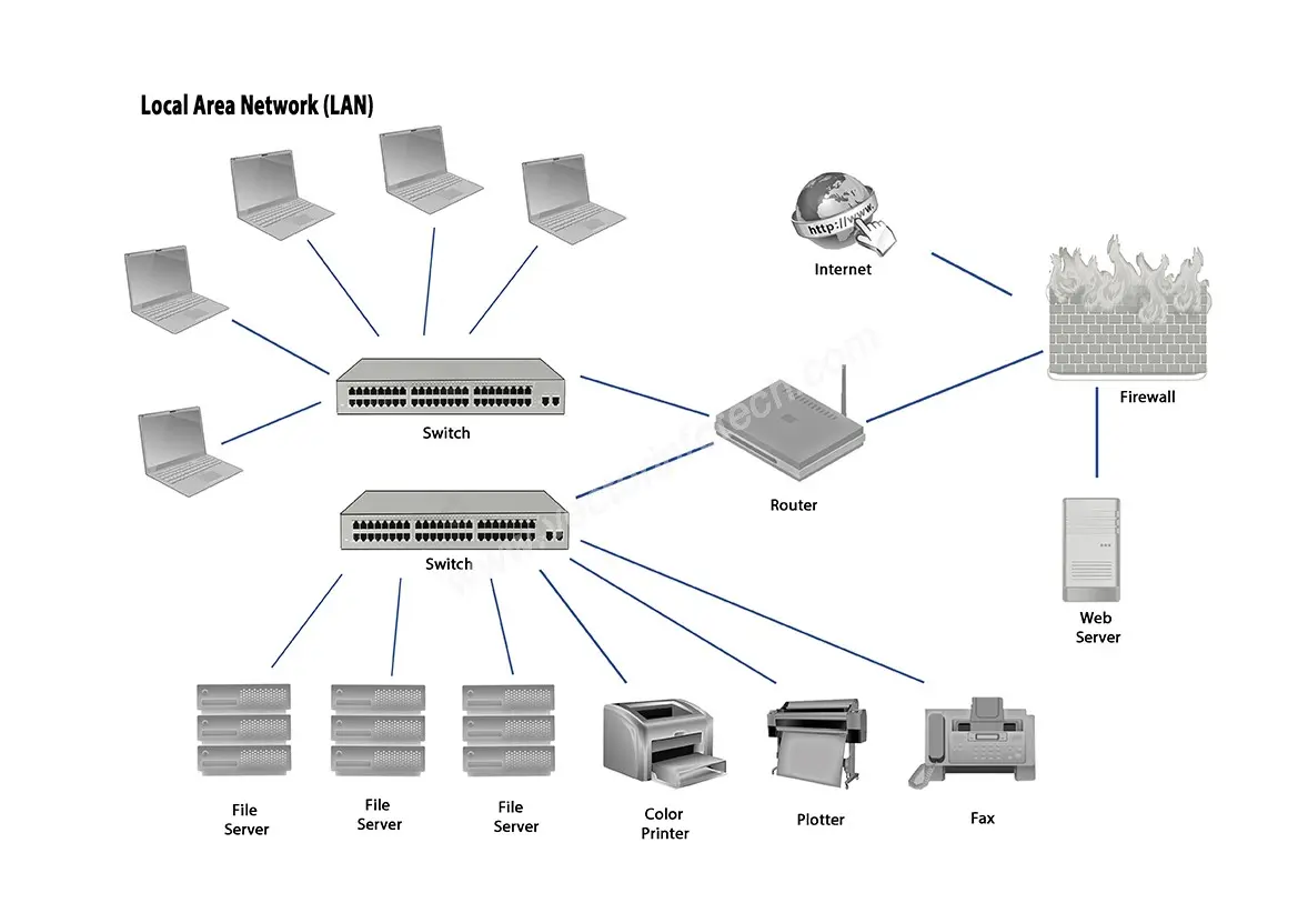 Dịch vụ mạng LAN quản lý bán hàng nội thất giá rẻ – chi phí tiết kiệm