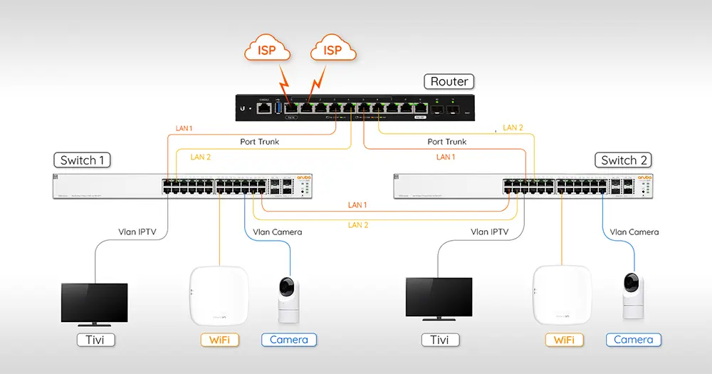 Quy trình lắp đặt mạng LAN nhà nghỉ tại Kỹ Thuật VTech