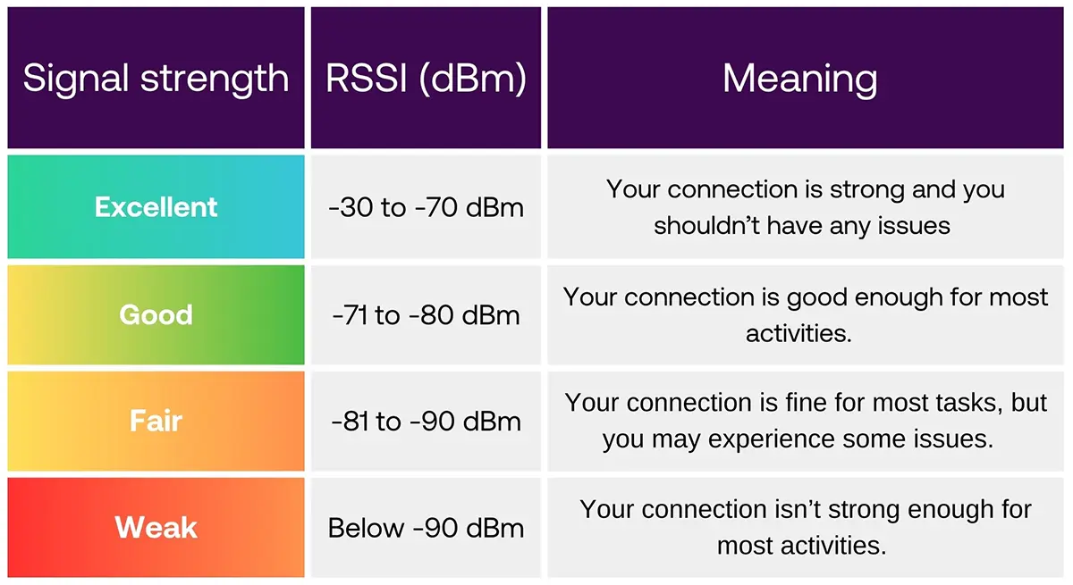 Thiết lập ngưỡng RSSI Threshold