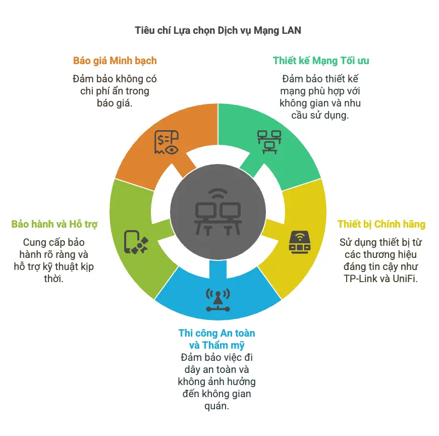 Những tiêu chí khi lựa chọn dịch vụ lắp mạng LAN nhà hàng