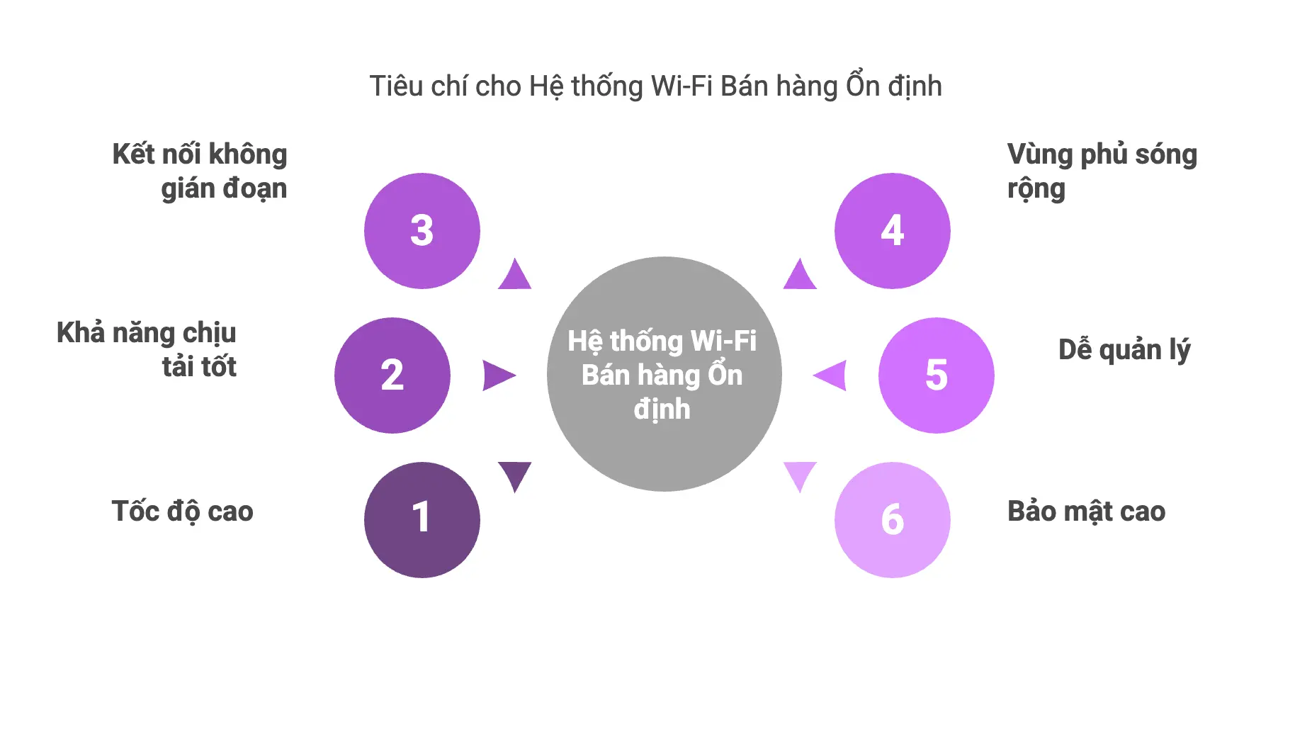Tiêu chí lựa chọn hệ thống Wi-Fi ổn định bán hàng
