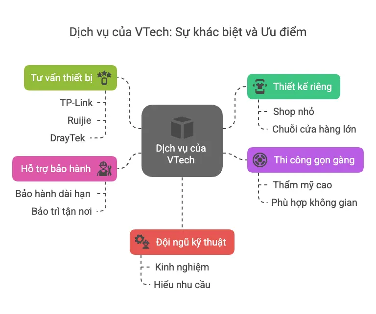 Dịch vụ mạng LAN cửa hàng thời trang tại Kỹ Thuật VTech có gì nổi bật?