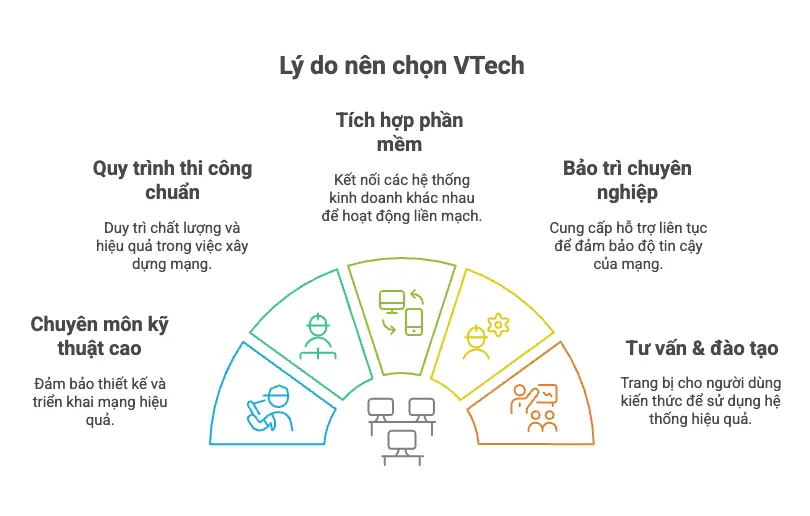 Vì sao chọn VTech triển khai mạng LAN quản lý bán hàng nội thất