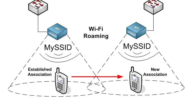 Wifi Roaming là gì? Sự khác biệt giữa Roaming dân dụng và công nghiệp